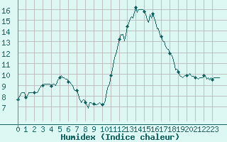 Courbe de l'humidex pour Saint-Philbert-de-Grand-Lieu (44)