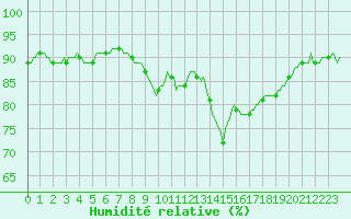 Courbe de l'humidit relative pour Cuxac-Cabards (11)