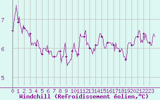 Courbe du refroidissement olien pour Bulson (08)