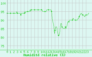 Courbe de l'humidit relative pour Sainte-Ouenne (79)