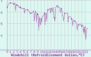 Courbe du refroidissement olien pour Quimperl (29)