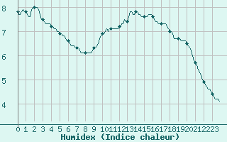 Courbe de l'humidex pour Merendree (Be)