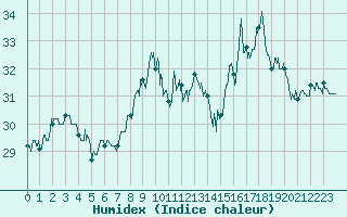 Courbe de l'humidex pour Ile du Levant (83)