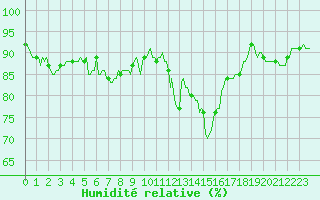 Courbe de l'humidit relative pour Saint-Germain-le-Guillaume (53)