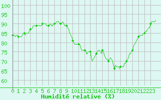 Courbe de l'humidit relative pour Ciudad Real (Esp)