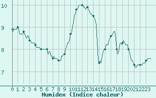 Courbe de l'humidex pour Moyen (Be)