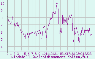 Courbe du refroidissement olien pour Millau (12)