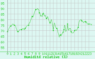 Courbe de l'humidit relative pour Engins (38)