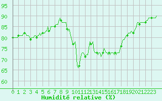 Courbe de l'humidit relative pour Cavalaire-sur-Mer (83)