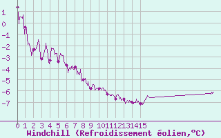 Courbe du refroidissement olien pour Ploudalmezeau (29)