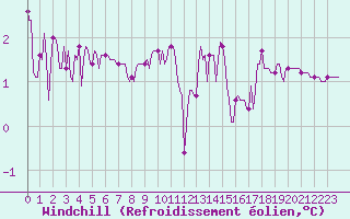 Courbe du refroidissement olien pour Luzinay (38)