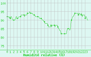 Courbe de l'humidit relative pour Hd-Bazouges (35)