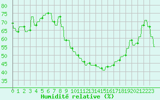 Courbe de l'humidit relative pour Le Vigan (30)