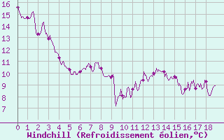 Courbe du refroidissement olien pour Saint-Gervais-d