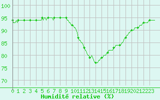 Courbe de l'humidit relative pour Le Luc (83)