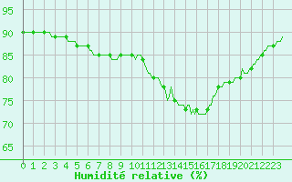 Courbe de l'humidit relative pour Chatelaillon-Plage (17)