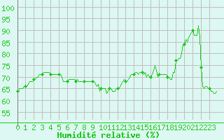 Courbe de l'humidit relative pour Beaumont du Ventoux (Mont Serein - Accueil) (84)