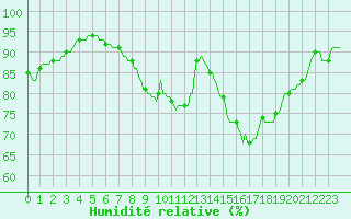 Courbe de l'humidit relative pour Horrues (Be)