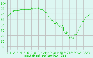 Courbe de l'humidit relative pour Frontenac (33)