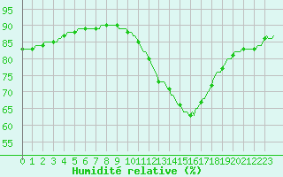 Courbe de l'humidit relative pour Sallles d'Aude (11)