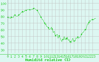 Courbe de l'humidit relative pour Baron (33)