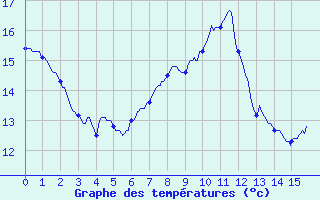 Courbe de tempratures pour La Vacquerie Saint-Martin-de-Castries (34)