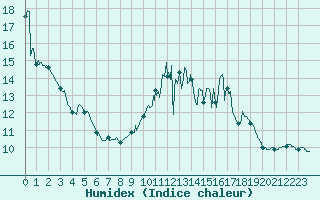 Courbe de l'humidex pour Dole-Tavaux (39)