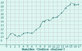 Courbe de l'humidex pour Bernaville (80)