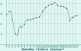 Courbe de l'humidex pour Jussy (02)