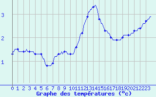 Courbe de tempratures pour Douzy (08)