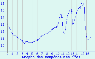 Courbe de tempratures pour Fontaine-les-Vervins (02)