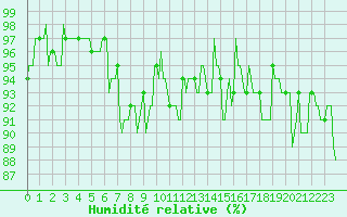 Courbe de l'humidit relative pour Vendme (41)