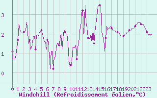 Courbe du refroidissement olien pour Petiville (76)