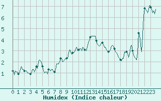 Courbe de l'humidex pour Beaumont du Ventoux (Mont Serein - Accueil) (84)