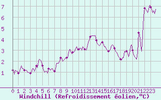 Courbe du refroidissement olien pour Beaumont du Ventoux (Mont Serein - Accueil) (84)