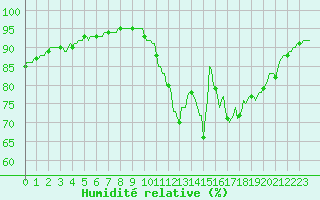 Courbe de l'humidit relative pour Dounoux (88)
