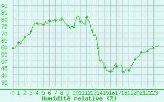 Courbe de l'humidit relative pour Jan (Esp)