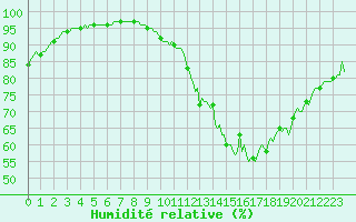 Courbe de l'humidit relative pour Besson - Chassignolles (03)