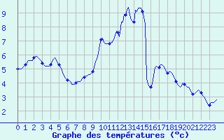 Courbe de tempratures pour Saint-Igneuc (22)