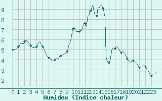 Courbe de l'humidex pour Saint-Igneuc (22)