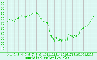 Courbe de l'humidit relative pour Priay (01)