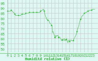 Courbe de l'humidit relative pour Mirepoix (09)