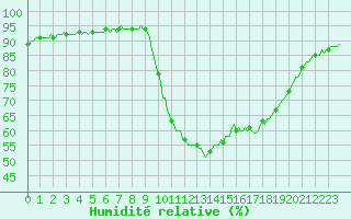 Courbe de l'humidit relative pour Galargues (34)