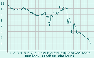 Courbe de l'humidex pour Luxeuil (70)