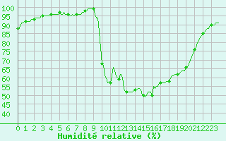 Courbe de l'humidit relative pour Cuxac-Cabards (11)