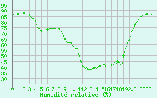 Courbe de l'humidit relative pour Saint-Nazaire-d'Aude (11)