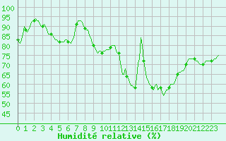 Courbe de l'humidit relative pour Cointe - Lige (Be)