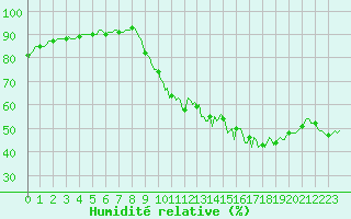 Courbe de l'humidit relative pour Jussy (02)