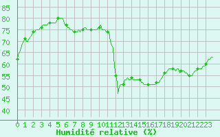 Courbe de l'humidit relative pour Gignac (34)