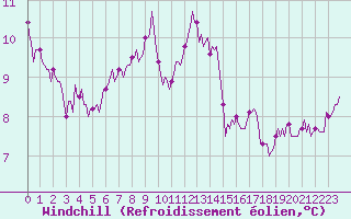 Courbe du refroidissement olien pour Pertuis - Le Farigoulier (84)